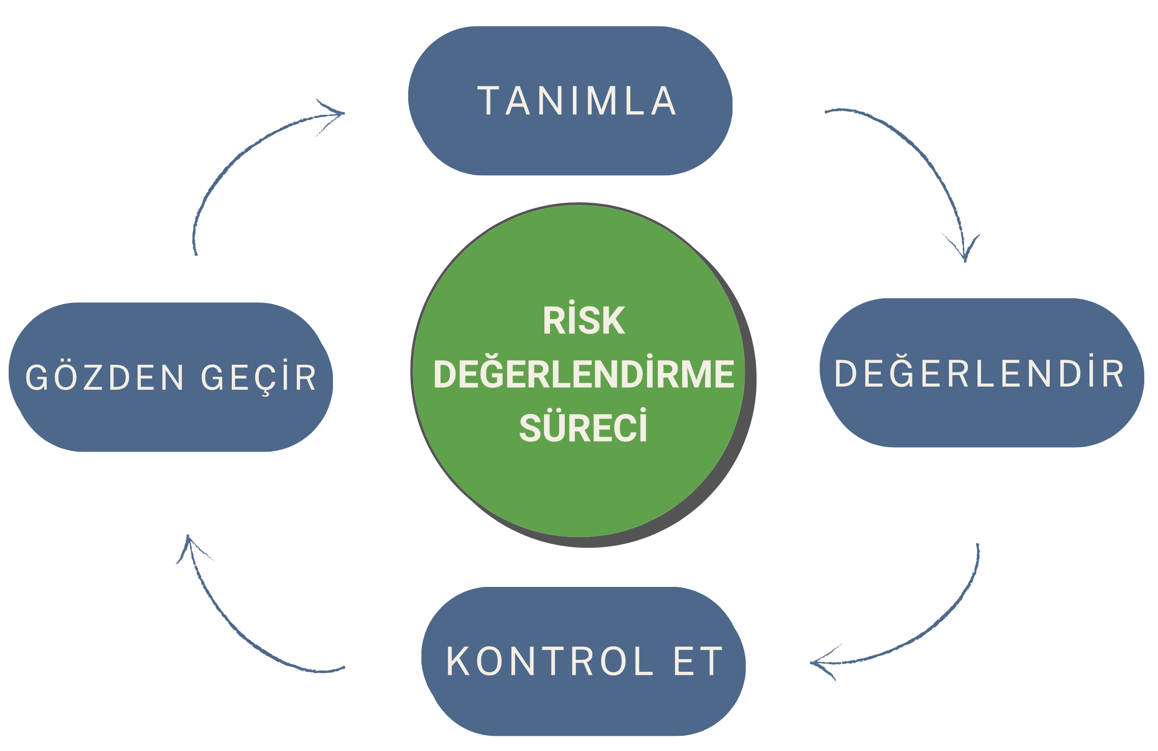 Risk Değerlendirme